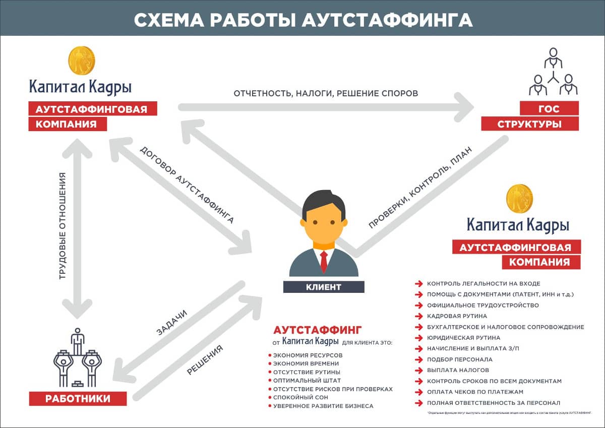 Аутстаффинг персонала в СПб — стоимость услуг по предоставление  сотрудников, иностранных рабочих. Аутстаффинговая компания с лицензией  «Капитал Кадры»